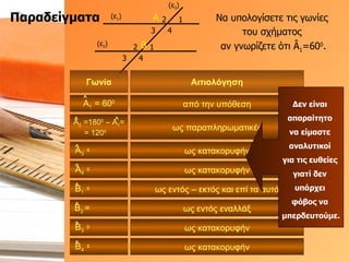 Να υπολογίσετε τις γωνίες  του σχήματος  αν γνωρίζετε ότι  Â 1 =60 0 . Παραδείγματα (ε 1 ) (ε 2 ) (ε 3 ) Α 3 4 Β Γωνία Αιτιολόγηση από την υπόθεση 1 2 3 4 1 2 ως παραπληρωματικές ως κατακορυφήν ως εντός – εκτός και επί τα αυτά ως εντός εναλλάξ ως κατακορυφήν ως κατακορυφήν ως κατακορυφήν Δεν είναι  απαραίτητο  να είμαστε  αναλυτικοί  για τις ευθείες  γιατί δεν  υπάρχει  φόβος να  μπερδευτούμε. Α 1  = 60 0 Α 2  =180 0  – Α 1 = = 120 0 Α 3  =Α 1  = 60 0 Α 4  =Α 2  = 120 0 Β 1  =Α 1  = 60 0 Β 2  = Α 4  = 120 0 Β 3  =Β 1  = 60 0 Β 4  =Β 2  = 120 0 