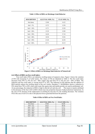 Stabilization of soil using Rice Husk Ash | PDF