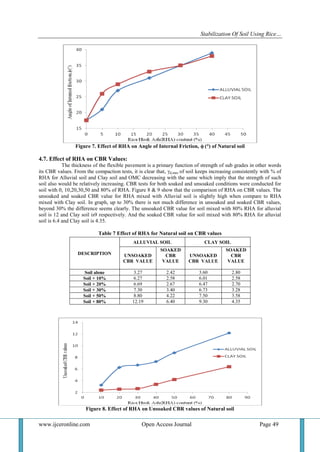Stabilization of soil using Rice Husk Ash | PDF