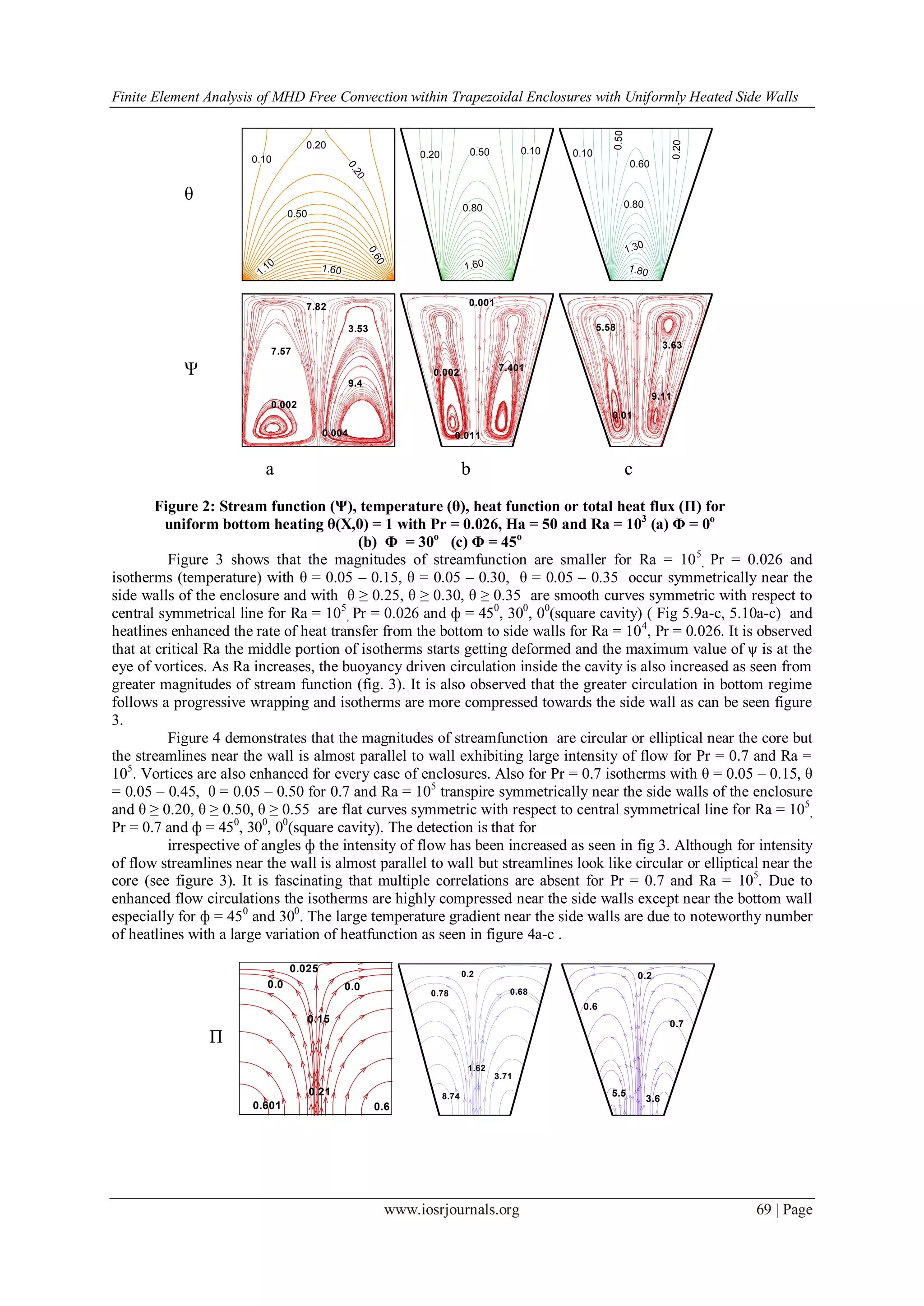 Finite Element Analysis of MHD Free Convection within Trapezoidal Enclosures with Uniformly Heated Side Walls
www.iosrjournals.org 69 | Page
a b c
Figure 2: Stream function (Ψ), temperature (θ), heat function or total heat flux (П) for
uniform bottom heating θ(X,0) = 1 with Pr = 0.026, Ha = 50 and Ra = 103
(a) Φ = 0o
(b) Φ = 30o
(c) Φ = 45o
Figure 3 shows that the magnitudes of streamfunction are smaller for Ra = 105
, Pr = 0.026 and
isotherms (temperature) with θ = 0.05 – 0.15, θ = 0.05 – 0.30, θ = 0.05 – 0.35 occur symmetrically near the
side walls of the enclosure and with θ ≥ 0.25, θ ≥ 0.30, θ ≥ 0.35 are smooth curves symmetric with respect to
central symmetrical line for Ra = 105
, Pr = 0.026 and ф = 450
, 300
, 00
(square cavity) ( Fig 5.9a-c, 5.10a-c) and
heatlines enhanced the rate of heat transfer from the bottom to side walls for Ra = 104
, Pr = 0.026. It is observed
that at critical Ra the middle portion of isotherms starts getting deformed and the maximum value of ψ is at the
eye of vortices. As Ra increases, the buoyancy driven circulation inside the cavity is also increased as seen from
greater magnitudes of stream function (fig. 3). It is also observed that the greater circulation in bottom regime
follows a progressive wrapping and isotherms are more compressed towards the side wall as can be seen figure
3.
Figure 4 demonstrates that the magnitudes of streamfunction are circular or elliptical near the core but
the streamlines near the wall is almost parallel to wall exhibiting large intensity of flow for Pr = 0.7 and Ra =
105
. Vortices are also enhanced for every case of enclosures. Also for Pr = 0.7 isotherms with θ = 0.05 – 0.15, θ
= 0.05 – 0.45, θ = 0.05 – 0.50 for 0.7 and Ra = 105
transpire symmetrically near the side walls of the enclosure
and θ ≥ 0.20, θ ≥ 0.50, θ ≥ 0.55 are flat curves symmetric with respect to central symmetrical line for Ra = 105
,
Pr = 0.7 and ф = 450
, 300
, 00
(square cavity). The detection is that for
irrespective of angles ф the intensity of flow has been increased as seen in fig 3. Although for intensity
of flow streamlines near the wall is almost parallel to wall but streamlines look like circular or elliptical near the
core (see figure 3). It is fascinating that multiple correlations are absent for Pr = 0.7 and Ra = 105
. Due to
enhanced flow circulations the isotherms are highly compressed near the side walls except near the bottom wall
especially for ф = 450
and 300
. The large temperature gradient near the side walls are due to noteworthy number
of heatlines with a large variation of heatfunction as seen in figure 4a-c .
0.10
0.50
1.601.10
0.60
0.20
0.20
0.20 0.100.50
0.80
1.60
0.10
0.20
0.50
0.60
0.80
1.30
1.80
7.82
0.002
0.004
3.53
7.57
9.4
0.011
0.001
7.4010.002
0.01
9.11
5.58
3.63
0.0
0.025
0.0
0.601 0.6
0.21
0.15
8.74
1.62
3.71
0.2
0.78 0.68
5.5
3.6
0.2
0.7
0.6
Ψ
θ
θ
П
П
 