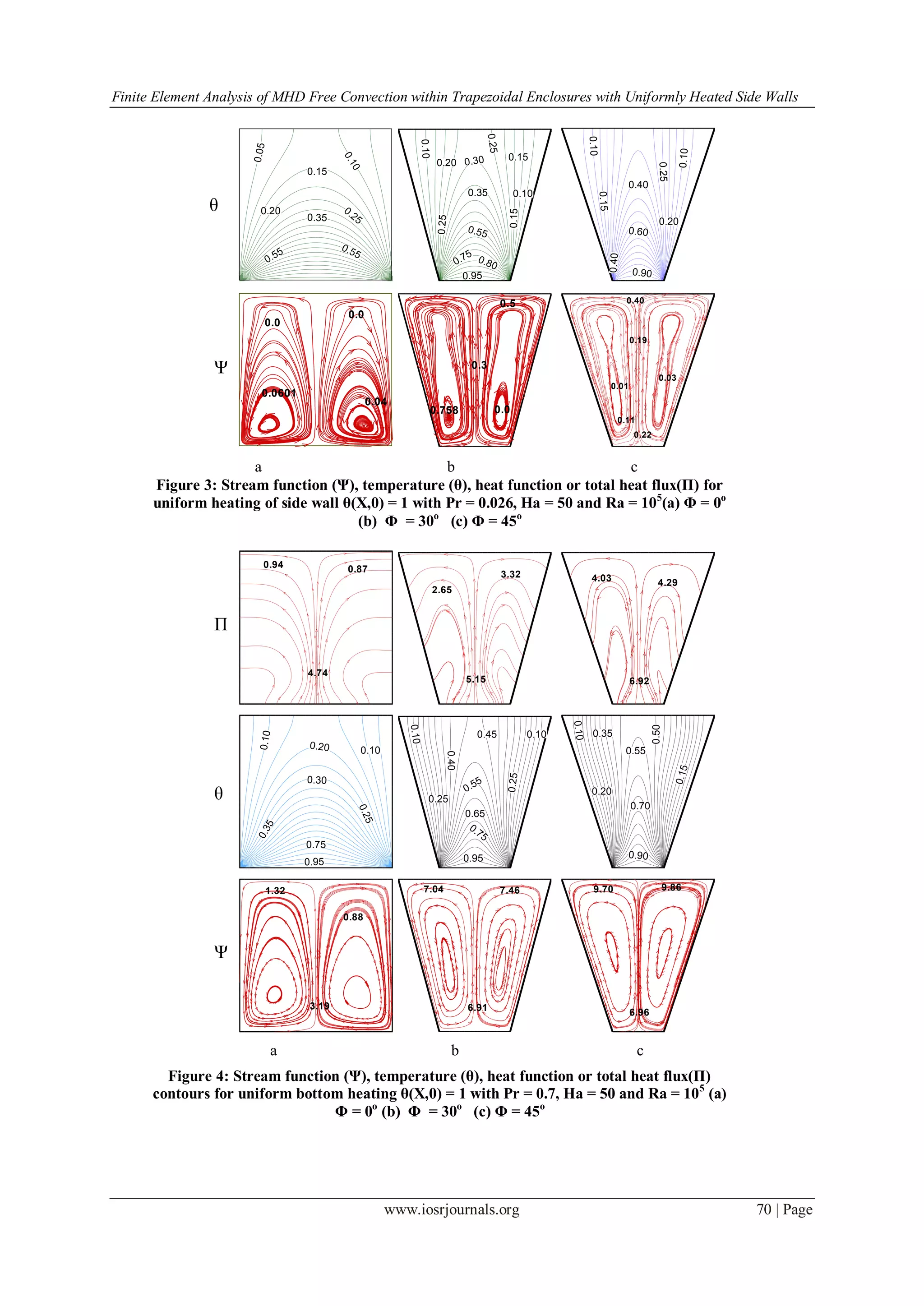 Finite Element Analysis of MHD Free Convection within Trapezoidal Enclosures with Uniformly Heated Side Walls
www.iosrjournals.org 70 | Page
a b c
Figure 3: Stream function (Ψ), temperature (θ), heat function or total heat flux(П) for
uniform heating of side wall θ(X,0) = 1 with Pr = 0.026, Ha = 50 and Ra = 105
(a) Φ = 0o
(b) Φ = 30o
(c) Φ = 45o
a b c
Figure 4: Stream function (Ψ), temperature (θ), heat function or total heat flux(П)
contours for uniform bottom heating θ(X,0) = 1 with Pr = 0.7, Ha = 50 and Ra = 105
(a)
Φ = 0o
(b) Φ = 30o
(c) Φ = 45o
0.05
0.10
0.15
0.20 0.250.35
0.55
0.55
0.10
0.20 0.30
0.25
0.15
0.100.35
0.25
0.75
0.55
0.80
0.95
0.15
0.10
0.40
0.15
0.40
0.90
0.60
0.25
0.10
0.20
0.0601
0.0
0.0
0.04
0.0
0.5
0.758
0.3
0.22
0.40
0.11
0.03
0.01
0.19
4.74
0.870.94
5.15
3.32
2.65
6.92
4.294.03
0.10
0.10
0.30
0.20
0.75
0.35
0.25
0.95
0.10
0.100.45
0.40
0.25
0.55
0.25
0.65
0.75
0.95
0.10
0.35
0.50
0.55
0.70
0.90
0.20
0.15
3.19
0.88
1.32
6.91
7.467.04
6.96
9.869.70
θ
θ
Ψ
Ψ
θ
θ
П
П
 