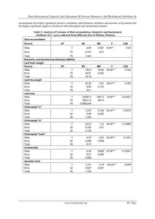 Dust Interception Capacity And Alteration Of Various Biometric And Bichemical Attributes In
www.iosrjournals.org 40 | Page
accumulation has highly significant positive correlation with biometric attributes and ascorbic acid contents but
has highly significant negative correlation with chlorophyll and carotenoids contents.
Table 2: Analysis of Variance of Dust accumulation, biometric and biochemical
attributes of F. carica collected from different sites of Multan, Pakistan
Dust accumulation
Source Df SS MS F LSD
Sites 7 0.68 0.097 9.48*** 0.09
Error 72 0.741 0.01
Total 79 1.422
Biometric and biochemical attributes ANOVA
Leaf fresh weight
Source Df SS MS F LSD
Sites 7 130.5 18.64 29.95*** 0.703
Error 72 44.81 0.622
Total 79 79.18
Leaf dry weight
Sites 7 25.26 3.61 26.41*** 0.329
Error 72 9.83 0.137
Total 79 35.1
Leaf area
Sites 7 53391.5 7627.3 10.94*** 23.5427
Error 72 50211.4 697.4
Total 79 103602.86
Chlorophyll "a"
Sites 7 1.276 0.182 92.24*** 0.0572
Error 32 0.06 0.002
Total 39 1.339
Chlorophyll "b"
Sites 7 2.814 0.4 39.55*** 0.12988
Error 32 0.325 0.01
Total 39 3.139
Chlorophyll "total"
Sites 7 6.07 0.87 92.59*** 0.1247
Error 32 0.299 0.009
Total 39 6.37
Carotenoids
Sites 7 4.38 0.626 97.04*** 0.10347
Error 32 0.21 0.006
Total 39 4.589
Ascorbic Acid
Sites 7 1.331 0.19 130.22*** 0.049
Error 32 0.047 0.001
Total 39 1.378
 