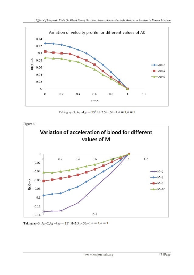 Effect of Field on Blood Flow (Elastico Viscous) Under Peri…
