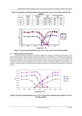 Multi-Element Determination of Cu, Mn, and Se using Electrothermal Atomic Absorption
www.iosrjournals.org 55 | Page
Table 2 Comparison of detection limits and characteristic mass for two modes with Pd+Mg
modifier
Element
Pyrolysis
(Single)
(o
C)
Atomization
(Single)
(o
C)
LOD
(ppb)
Characteristic mass
(pg)
Single Multi Single Multi
Cu 1200 2000 0.13 0.20 19.6 20
Mn 1400 2000 0.051 0.070 5.0 5.2
Se 1200 1900 0.40 1.0 58.7 58.7
0.00
0.02
0.04
0.06
0.08
0.10
0.12
0.14
0.16
0.18
0.20
500 800 1100 1400 1700 2000
A
.s
Temperature (ºC)
Cu
M
n
Figure 1 Pyrolysis and atomization curves of Cu, Mn, and Se with Pd+Mg modifier
1.5 Study the effect of the matrix
The diluted reference material (1:4) has been spiked with 10 ppb Cu, 6 ppb Mn, and 80 ppb Se. 20 µl
diluted spiked reference material has been injected with 5μg Pd + 3μg Mg(NO3)2 as a modifier into the atomizer
each time during this study. Pyrolysis and atomization curves were carried out in order to define the
compromise conditions for the simultaneous determination of these elements in the presence of the matrix. Fig.
2 shows the pyrolysis and atomization curves of each element in the diluted sample by using Pd+Mg as a
modifier. The peak signal for each element at the optimum pyrolysis and atomization temperatures were shown
in Fig. 3
0,00
0,02
0,04
0,06
0,08
0,10
0,12
0,14
600 800 1000 1200 1400 1600 1800 2000 2200
Temperature (ºC)
A.s
Cu
Mn
Se
Figure 2 Pyrolysis and atomization curves of Cu, Mn and Se in diluted urine sample (1:4) with
Pd+Mg modifier
 