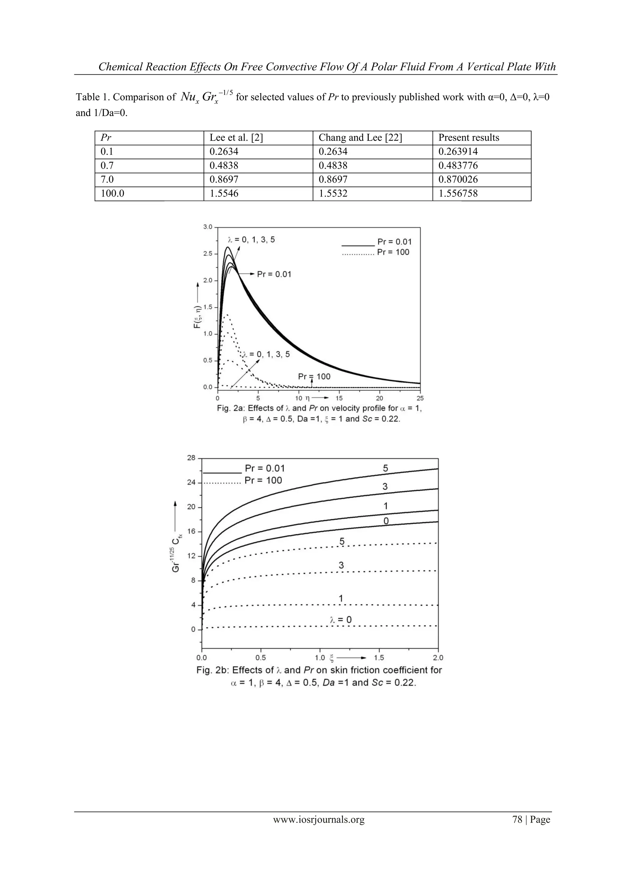 Chemical Reaction Effects On Free Convective Flow Of A Polar Fluid From A Vertical Plate With
www.iosrjournals.org 78 | Page
Table 1. Comparison of
1/5
x xNu Gr 
for selected values of Pr to previously published work with α=0, Δ=0, λ=0
and 1/Da=0.
Pr Lee et al. [2] Chang and Lee [22] Present results
0.1 0.2634 0.2634 0.263914
0.7 0.4838 0.4838 0.483776
7.0 0.8697 0.8697 0.870026
100.0 1.5546 1.5532 1.556758
 