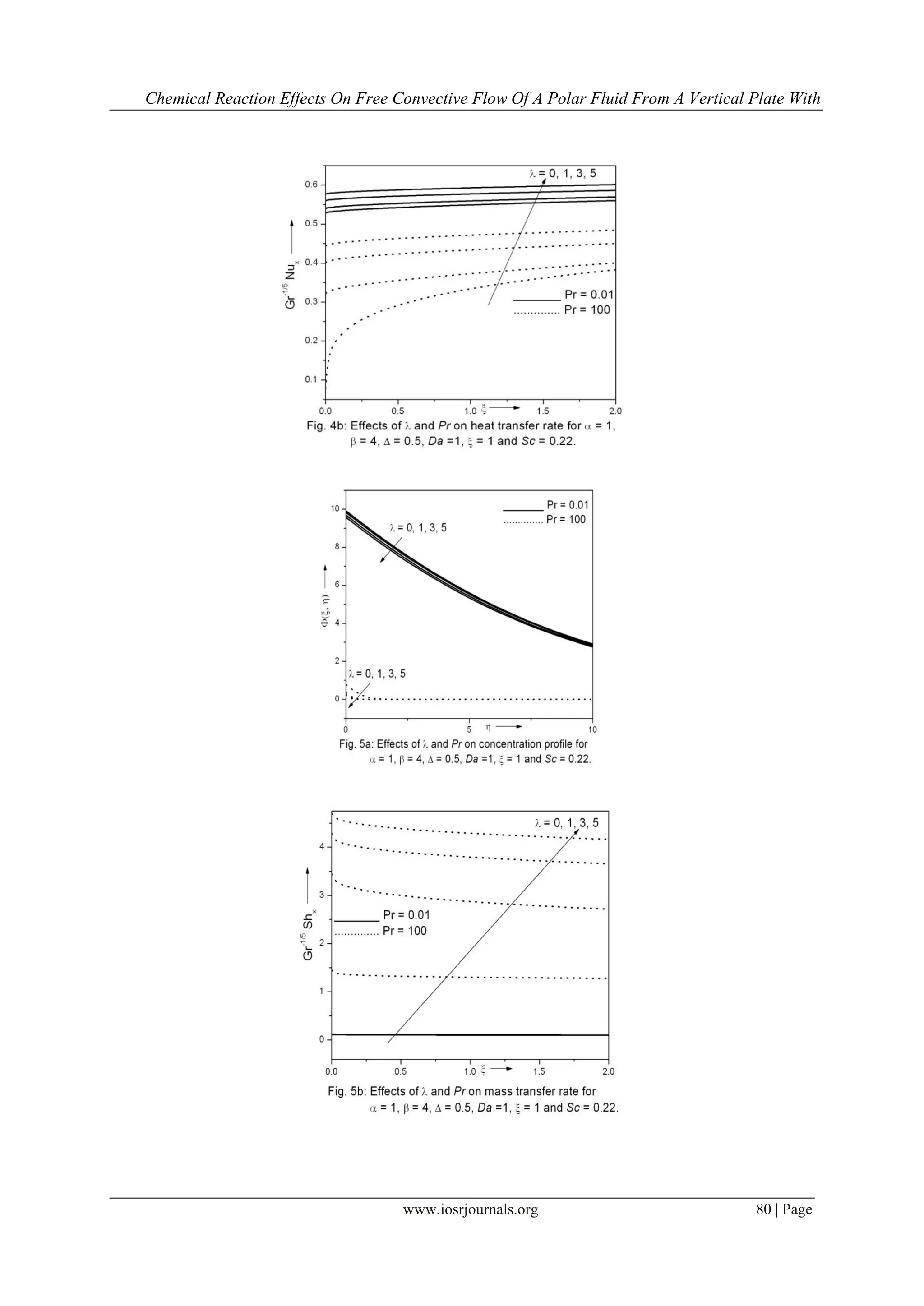 Chemical Reaction Effects On Free Convective Flow Of A Polar Fluid From A Vertical Plate With
www.iosrjournals.org 80 | Page
 