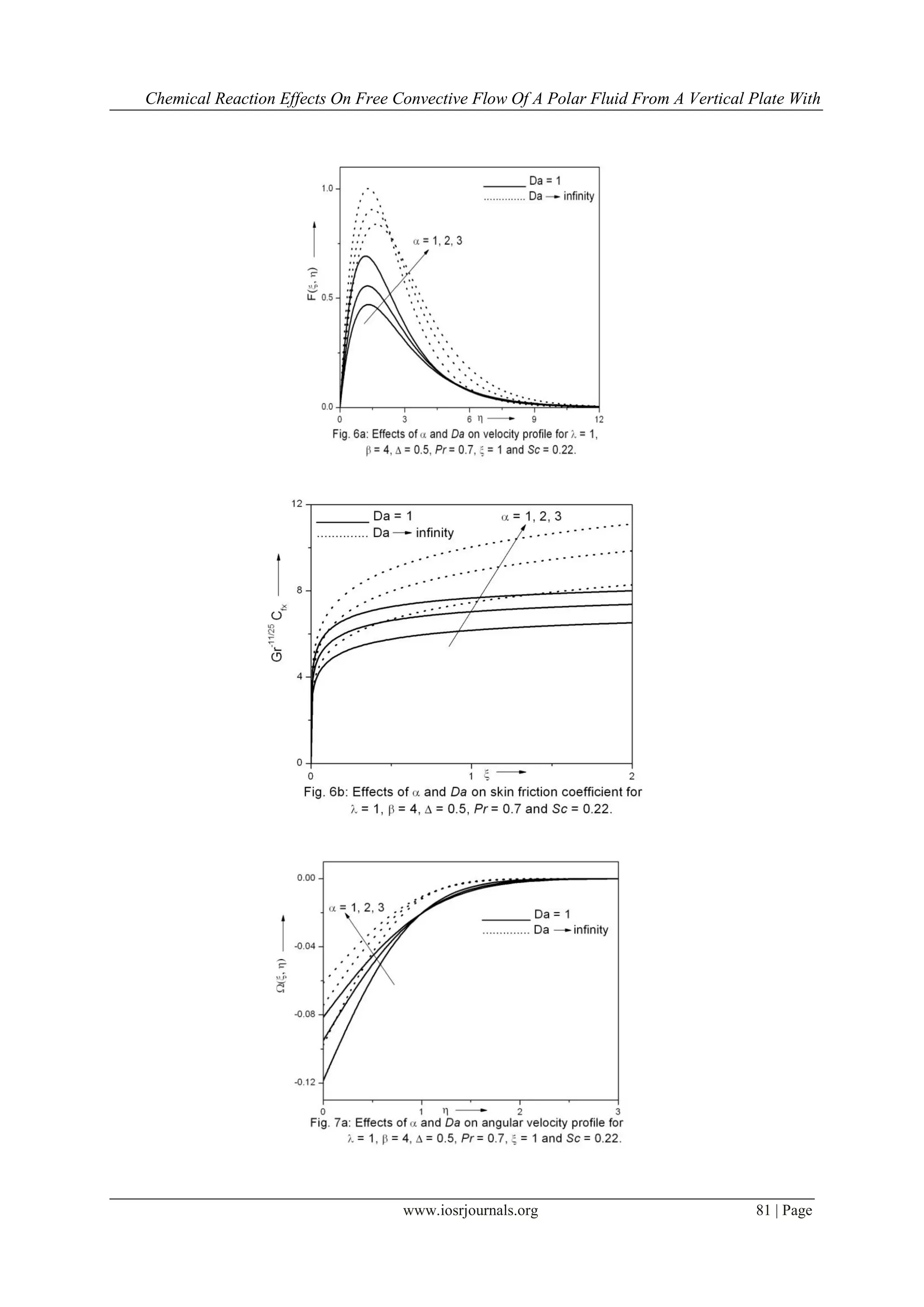 Chemical Reaction Effects On Free Convective Flow Of A Polar Fluid From A Vertical Plate With
www.iosrjournals.org 81 | Page
 