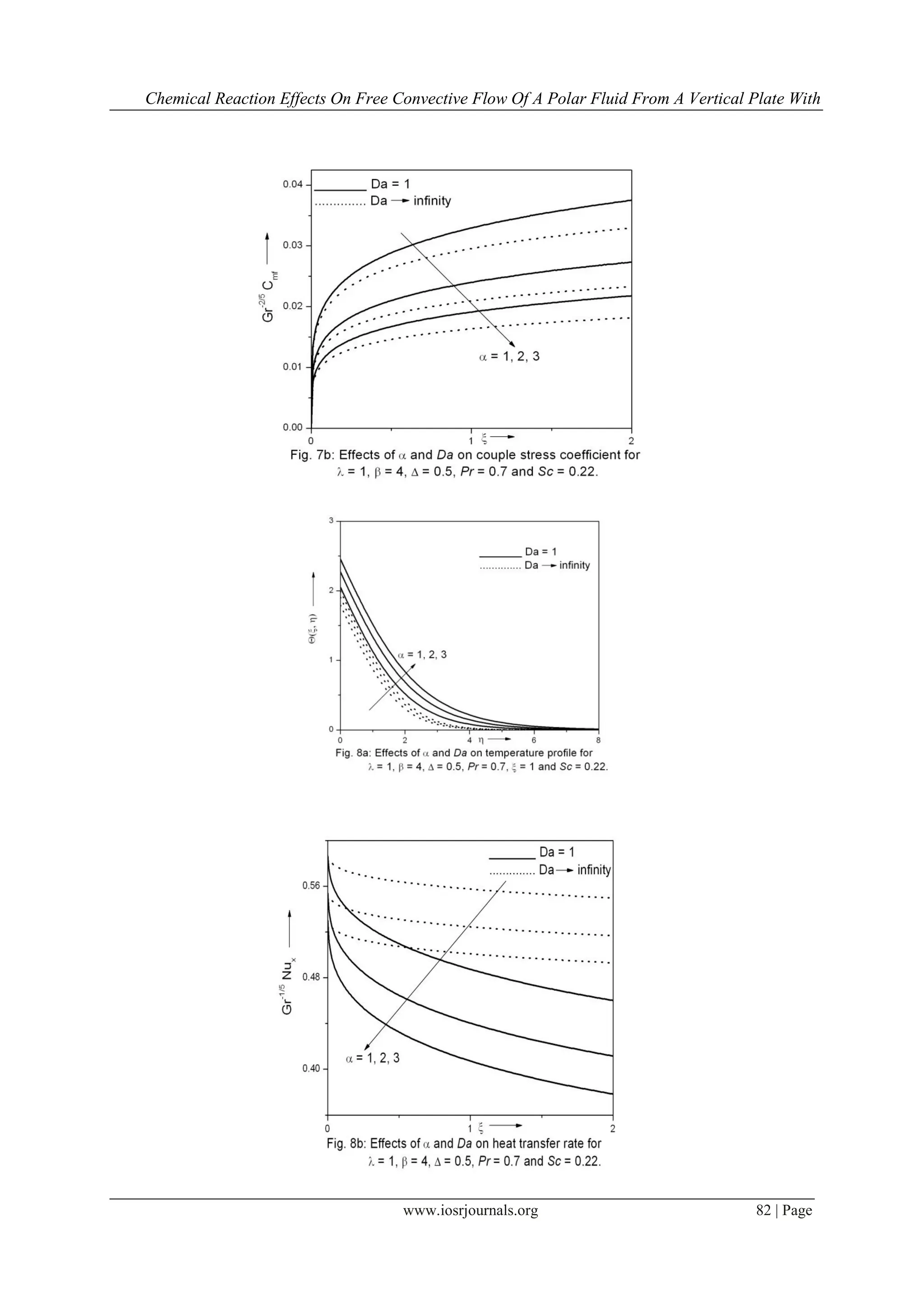 Chemical Reaction Effects On Free Convective Flow Of A Polar Fluid From A Vertical Plate With
www.iosrjournals.org 82 | Page
 