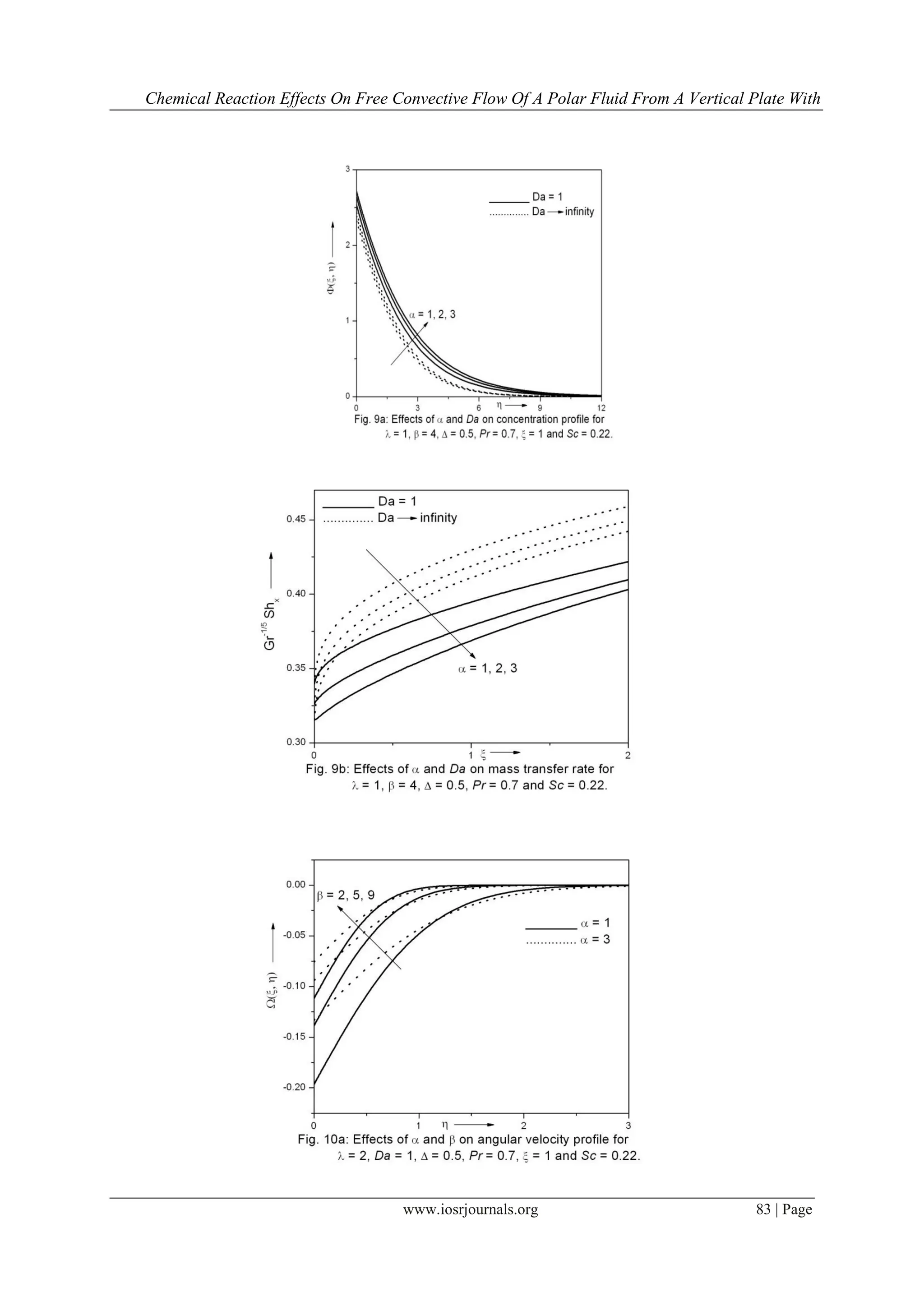 Chemical Reaction Effects On Free Convective Flow Of A Polar Fluid From A Vertical Plate With
www.iosrjournals.org 83 | Page
 