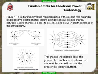 UNCLASSIFIED
UNCLASSIFIED
• Figure 1-1a to d shows simplified representations of the electric field around a
single positive electric charge, around a single negative electric charge,
between electric charges of opposite polarities, and between electric charges of
the same polarity.
The greater the electric field, the
greater the number of electrons that
move at the same time, and the
greater the electric current.
 