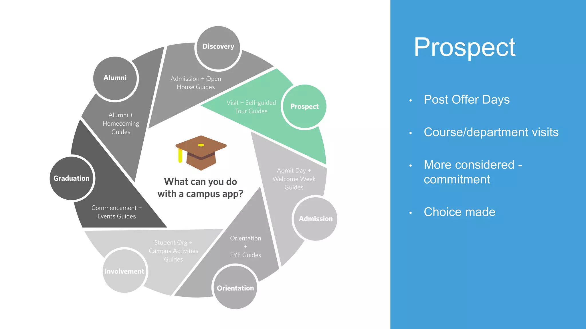 Prospect
• Post Offer Days
• Course/department visits
• More considered -
commitment
• Choice made
 