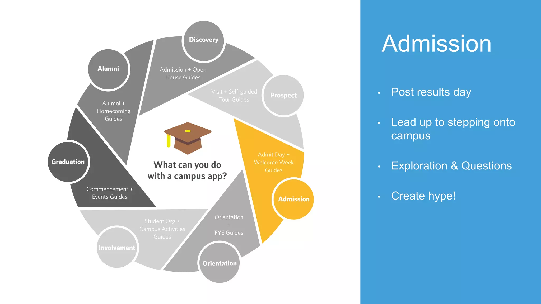 Admission
• Post results day
• Lead up to stepping onto
campus
• Exploration & Questions
• Create hype!
 