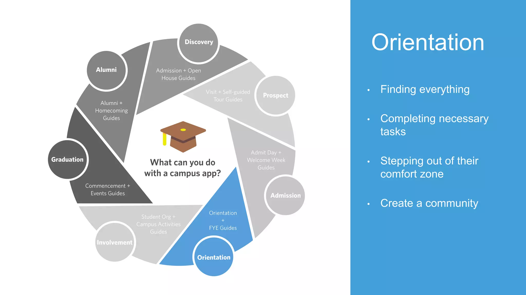 Orientation
• Finding everything
• Completing necessary
tasks
• Stepping out of their
comfort zone
• Create a community
 