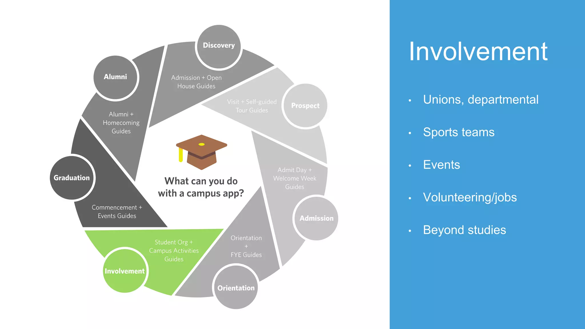 Involvement
• Unions, departmental
• Sports teams
• Events
• Volunteering/jobs
• Beyond studies
 