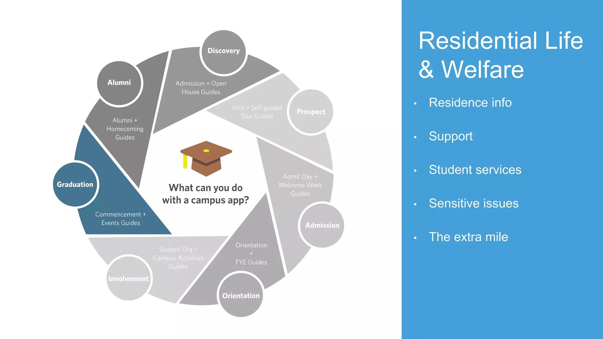 Residential Life
& Welfare
• Residence info
• Support
• Student services
• Sensitive issues
• The extra mile
 