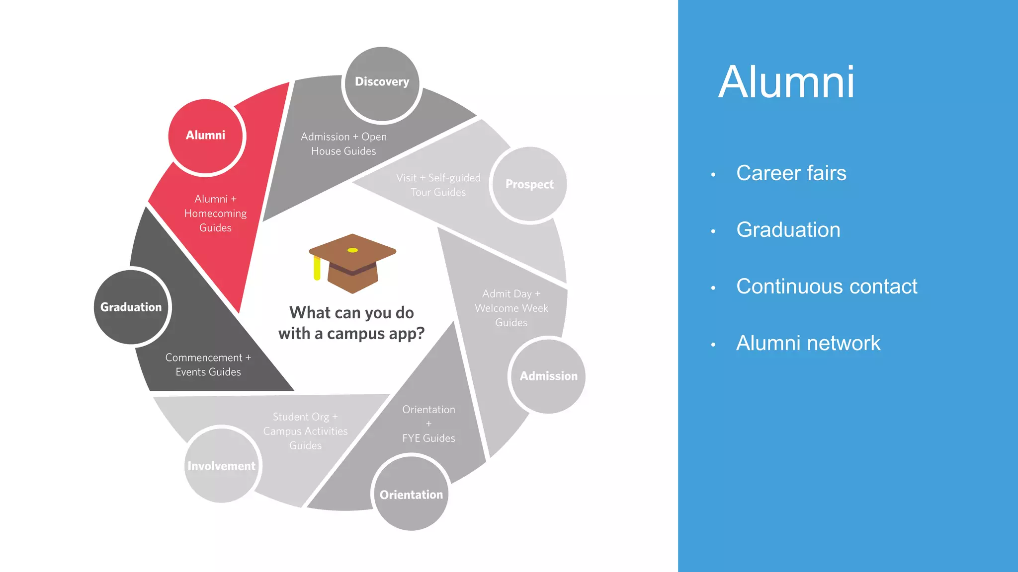 Alumni
• Career fairs
• Graduation
• Continuous contact
• Alumni network
 