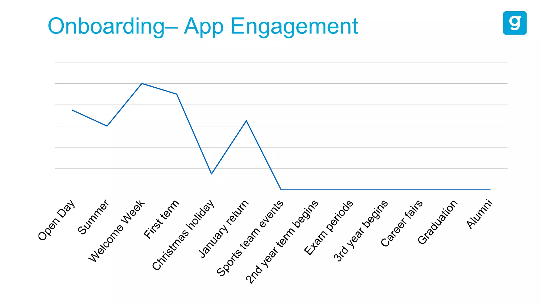 Onboarding– App Engagement
 