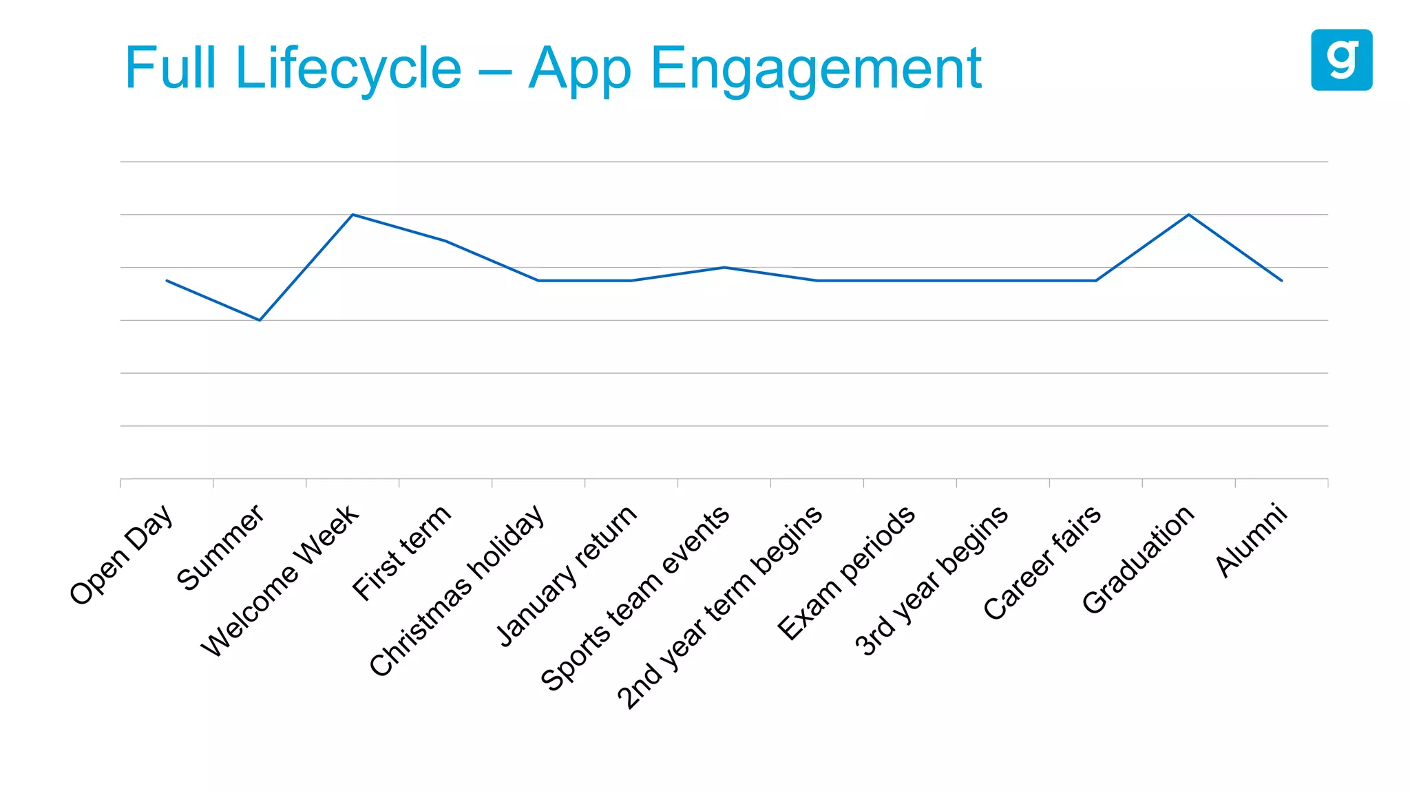 Full Lifecycle – App Engagement
 