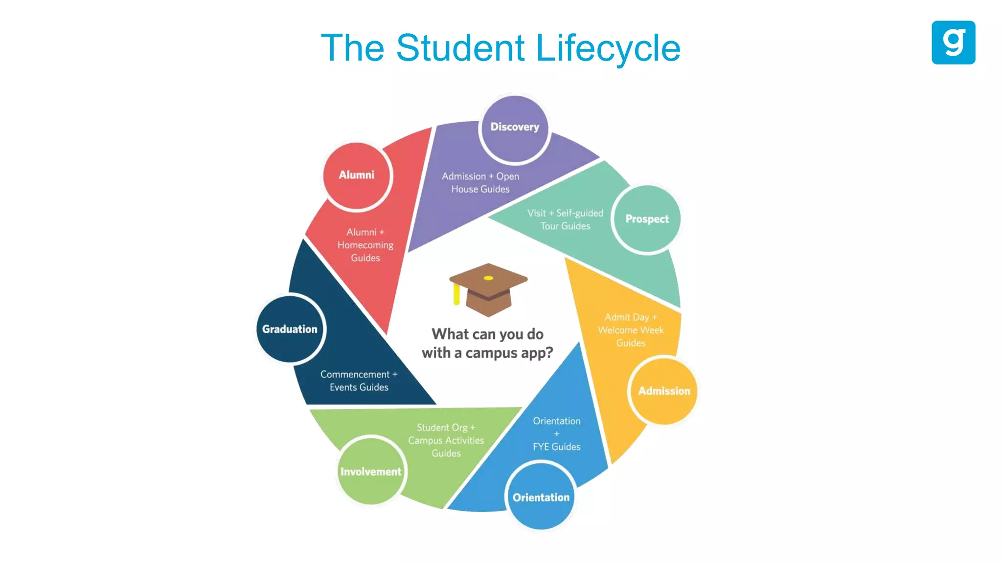 The Student Lifecycle
 