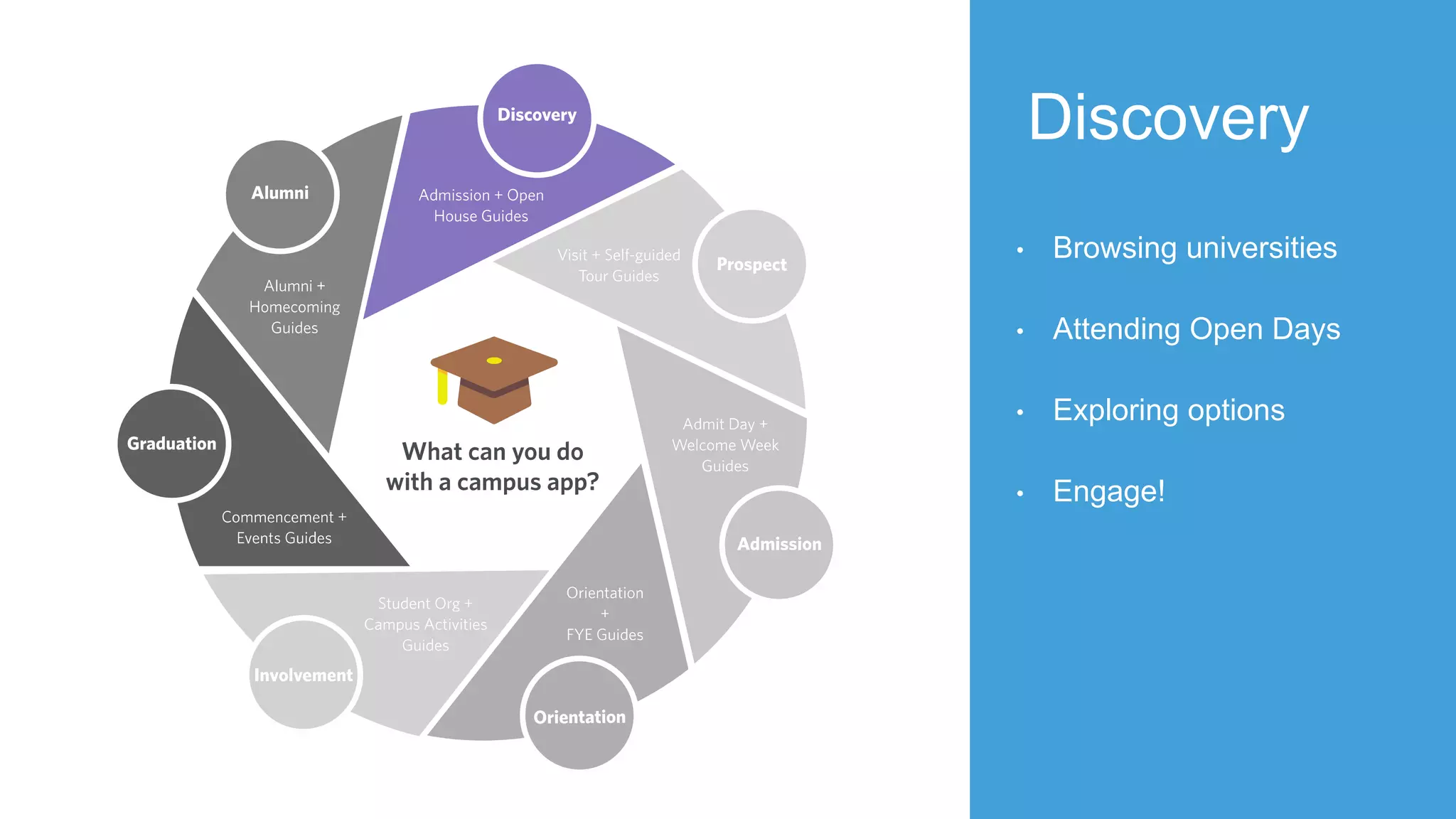Discovery
• Browsing universities
• Attending Open Days
• Exploring options
• Engage!
 