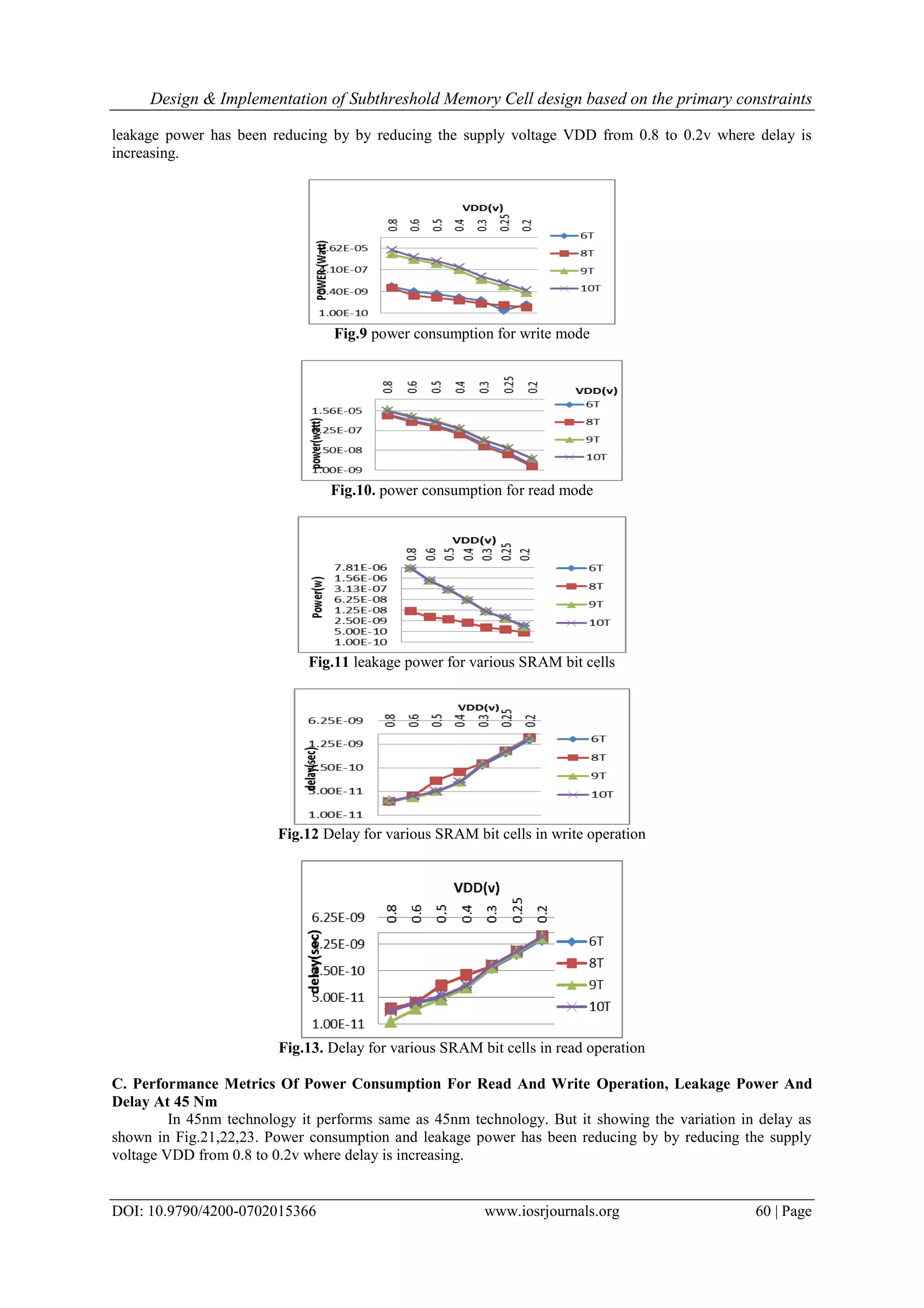 Design & Implementation of Subthreshold Memory Cell design based on the primary constraints DOI: 10.9790/4200-0702015366 www.iosrjournals.org 60 | Page leakage power has been reducing by by reducing the supply voltage VDD from 0.8 to 0.2v where delay is increasing. Fig.9 power consumption for write mode Fig.10. power consumption for read mode Fig.11 leakage power for various SRAM bit cells Fig.12 Delay for various SRAM bit cells in write operation Fig.13. Delay for various SRAM bit cells in read operation C. Performance Metrics Of Power Consumption For Read And Write Operation, Leakage Power And Delay At 45 Nm In 45nm technology it performs same as 45nm technology. But it showing the variation in delay as shown in Fig.21,22,23. Power consumption and leakage power has been reducing by by reducing the supply voltage VDD from 0.8 to 0.2v where delay is increasing. 