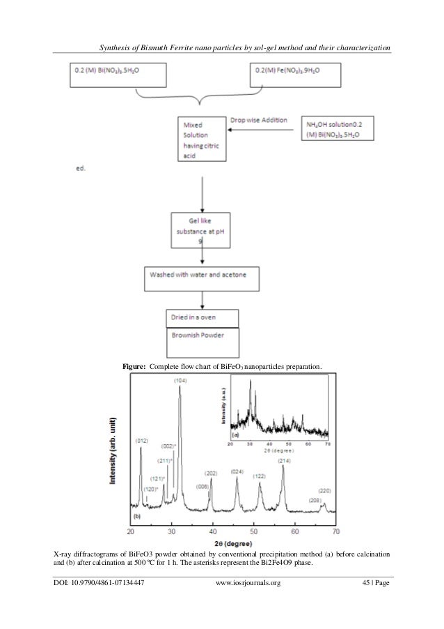 Synthesis of Bismuth Ferrite nano particles by solgel method and the…