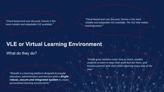 VLE or Virtual Learning Environment
What do they do?
“Cloud-based and user-focused, Canvas is the
most reliable and adaptable VLE available.”
“Cloud-based and user-focused, Canvas is the most
reliable and adaptable VLE available. The VLE that makes
teaching easier.”
“Firefly gives teachers more time to teach, enables
students to learn in ways that work best for them, and
involves parents with their child’s learning every step of the
way.”
“Moodle is a learning platform designed to provide
educators, administrators and learners with a single
robust, secure and integrated system to create
personalised learning environments.”
 