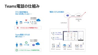 Teams電話の仕組み
オフィス固定電話＆
PBX を利用していると・・・
Teams電話システムを
導入すると・・・
電話システムの仕組み
いつでもどこでも Teams で外線発信可能に
オフィスにいないと外線電話できない
外線網
グループ代表：
03-XXXX-YYYY
ユーザA：
03-XXXX-XXX1
オフィス 03-xxxx-xxx1 自宅 03-xxxx-xxx1 外出先 03-xxxx-xxx1
Teams 内線電話
Teams 外線電話
企業内線電話
企業外線電話
外線網
インターネット
外線網
クラウド/オン
プレ
 