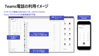 Teams電話の利用イメージ
チャット・チームチャット・
Teams 通話・ビデオ通話も可能
ユーザに紐づいた
外線番号
Office 365 と統合された
UI・ユーザデータ・連絡先
履歴・ボイスメールの
メニュー
スマホクライアントも
利用可能
インターネット環境さえあればどこでも、どのデバイスからも
Teams クライアントから外線発着信が可能
 