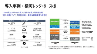 導入事例：横河レンタ・リース様
Before Unitalk導入 After
全社 49％
約480名
全社 97%
約940名
テレワーク
PBX 12台
電話機 800台
フルクラウド
M365+Unitalk
クラウド化
通信費
固定電話回線(164回線)
iPhone (480回線)
通信費
約30%削減
固定電話回線( 59回線)
iPhone (980回線)
通信コスト削減
総務部門主体
変更処理：1か月
ユーザ主体
変更処理：約1分
メンテナンス性
Teams電話＋UniTalk導入であらゆる導入効果を実現
コスト削減とテレワーク対応に加え、柔軟な組織変革も容易に
 