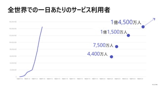 全世界での一日あたりのサービス利用者
0
20,000,000
40,000,000
60,000,000
80,000,000
100,000,000
120,000,000
140,000,000
160,000,000
1900年1月 1900年1月 1900年1月 1900年1月 1900年1月 1900年1月 1900年1月 1900年1月 1900年1月 1900年1月 1900年1月 1900年2月 1900年2月 1900年2月 1900年2月 1900年2月 1900年2月
4,400
1億4,500
7,500
1億1,500
Microsoft 調査
 