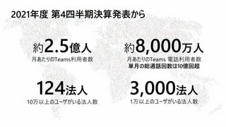 2021年度 第4四半期決算発表から
約2.5億人 約8,000万人
124法人 3,000法人
月あたりのTeams利用者数 月あたりのTeams 電話利用者数
単月の総通話回数は10億回超
10万以上のユーザがいる法人数 1万以上のユーザがいる法人数
 