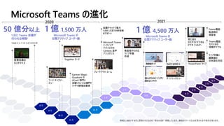 Microsoft Teams の進化
Microsoft Teams
ミーティング
デバイスでの
Cortana 音声
アシスタンス
会議チャットで最大
1,000 人までの参加者
をサポート
5 月
6 月
背景効果の
カスタマイズ
7 月
1 日に Teams 会議が
行われる時間*
*2020 年 6 月 31 日までの四半期
50 億分以上
8 月
9 月
ラージ ギャラリー
ビュー
Together モード
Microsoft Teams の
日間アクティブ ユーザー数
1 億 1,500 万人
11 月
Gartner Magic
Quadrant の
UCaaS 部門と
会議ソリューション部門で
リーダーの評価を獲得
12 月
ブレークアウト ルーム
1 月
2 月
発言者がわかる
ライブ字幕
作成
3 月
ウェビナーをサポート
ダイナミックビュー
発表者モード
個人のウェルビーイングに
関するインサイト
4 月
見た目を
カスタマイズできる
ビデオ フィルター
6 月
情報は 2021 年 6月に更新されたものを "現状のまま" 掲載しています。機能のリリース日は変更される可能性があります。
10 月
Microsoft Teams の
日間アクティブ ユーザー数
1 億 4,500 万人
5 月
7 月
8 月
PowerPoint ライブ
Teams電話
転送時の
保留音
ライブ字幕と
議事録の
日本語化対応
Teams電話
モバイルの
短縮ダイヤル
 