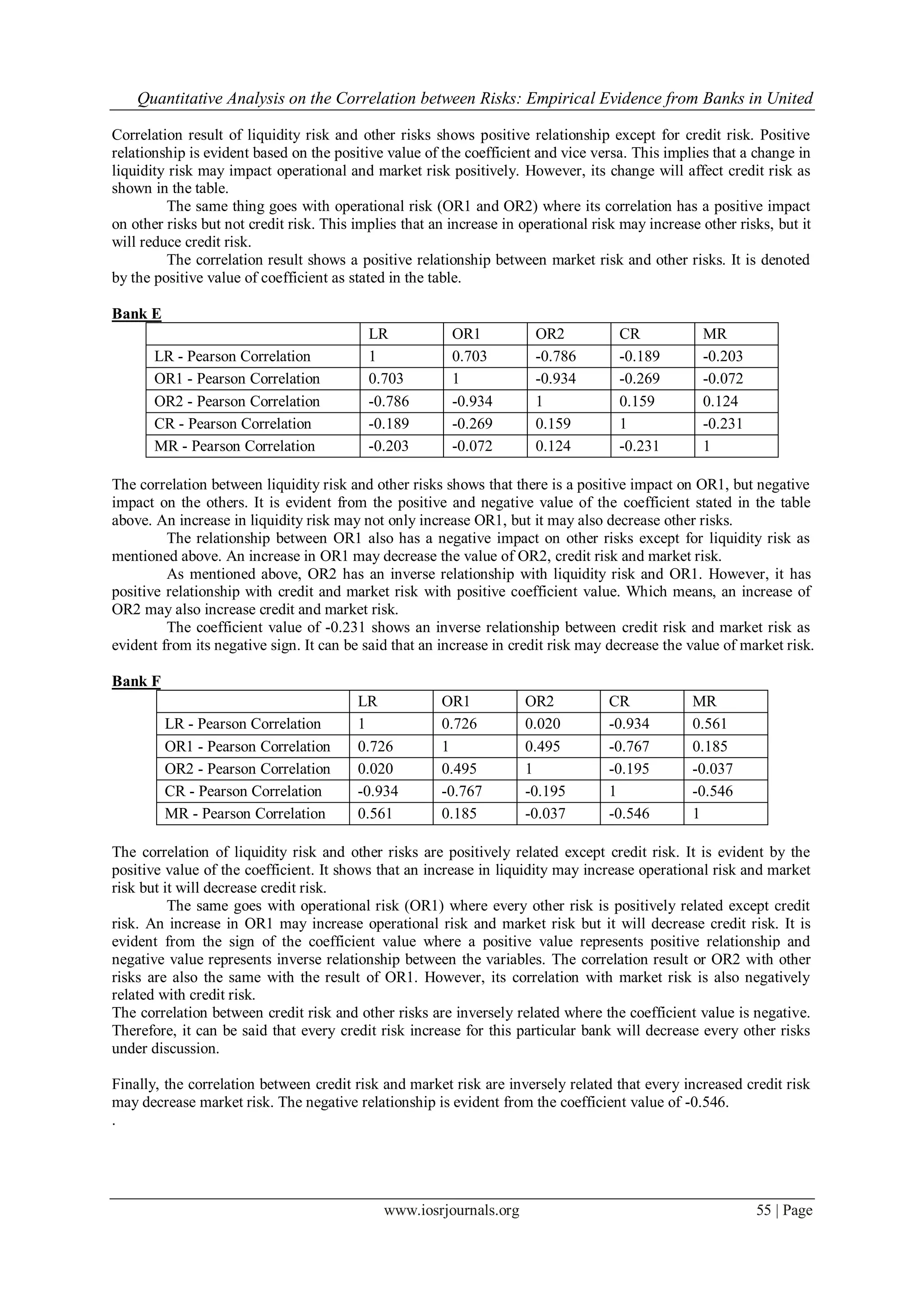 Quantitative Analysis on the Correlation between Risks: Empirical Evidence from Banks in United
www.iosrjournals.org 55 | Page
Correlation result of liquidity risk and other risks shows positive relationship except for credit risk. Positive
relationship is evident based on the positive value of the coefficient and vice versa. This implies that a change in
liquidity risk may impact operational and market risk positively. However, its change will affect credit risk as
shown in the table.
The same thing goes with operational risk (OR1 and OR2) where its correlation has a positive impact
on other risks but not credit risk. This implies that an increase in operational risk may increase other risks, but it
will reduce credit risk.
The correlation result shows a positive relationship between market risk and other risks. It is denoted
by the positive value of coefficient as stated in the table.
Bank E
LR OR1 OR2 CR MR
LR - Pearson Correlation 1 0.703 -0.786 -0.189 -0.203
OR1 - Pearson Correlation 0.703 1 -0.934 -0.269 -0.072
OR2 - Pearson Correlation -0.786 -0.934 1 0.159 0.124
CR - Pearson Correlation -0.189 -0.269 0.159 1 -0.231
MR - Pearson Correlation -0.203 -0.072 0.124 -0.231 1
The correlation between liquidity risk and other risks shows that there is a positive impact on OR1, but negative
impact on the others. It is evident from the positive and negative value of the coefficient stated in the table
above. An increase in liquidity risk may not only increase OR1, but it may also decrease other risks.
The relationship between OR1 also has a negative impact on other risks except for liquidity risk as
mentioned above. An increase in OR1 may decrease the value of OR2, credit risk and market risk.
As mentioned above, OR2 has an inverse relationship with liquidity risk and OR1. However, it has
positive relationship with credit and market risk with positive coefficient value. Which means, an increase of
OR2 may also increase credit and market risk.
The coefficient value of -0.231 shows an inverse relationship between credit risk and market risk as
evident from its negative sign. It can be said that an increase in credit risk may decrease the value of market risk.
Bank F
LR OR1 OR2 CR MR
LR - Pearson Correlation 1 0.726 0.020 -0.934 0.561
OR1 - Pearson Correlation 0.726 1 0.495 -0.767 0.185
OR2 - Pearson Correlation 0.020 0.495 1 -0.195 -0.037
CR - Pearson Correlation -0.934 -0.767 -0.195 1 -0.546
MR - Pearson Correlation 0.561 0.185 -0.037 -0.546 1
The correlation of liquidity risk and other risks are positively related except credit risk. It is evident by the
positive value of the coefficient. It shows that an increase in liquidity may increase operational risk and market
risk but it will decrease credit risk.
The same goes with operational risk (OR1) where every other risk is positively related except credit
risk. An increase in OR1 may increase operational risk and market risk but it will decrease credit risk. It is
evident from the sign of the coefficient value where a positive value represents positive relationship and
negative value represents inverse relationship between the variables. The correlation result or OR2 with other
risks are also the same with the result of OR1. However, its correlation with market risk is also negatively
related with credit risk.
The correlation between credit risk and other risks are inversely related where the coefficient value is negative.
Therefore, it can be said that every credit risk increase for this particular bank will decrease every other risks
under discussion.
Finally, the correlation between credit risk and market risk are inversely related that every increased credit risk
may decrease market risk. The negative relationship is evident from the coefficient value of -0.546.
.
 