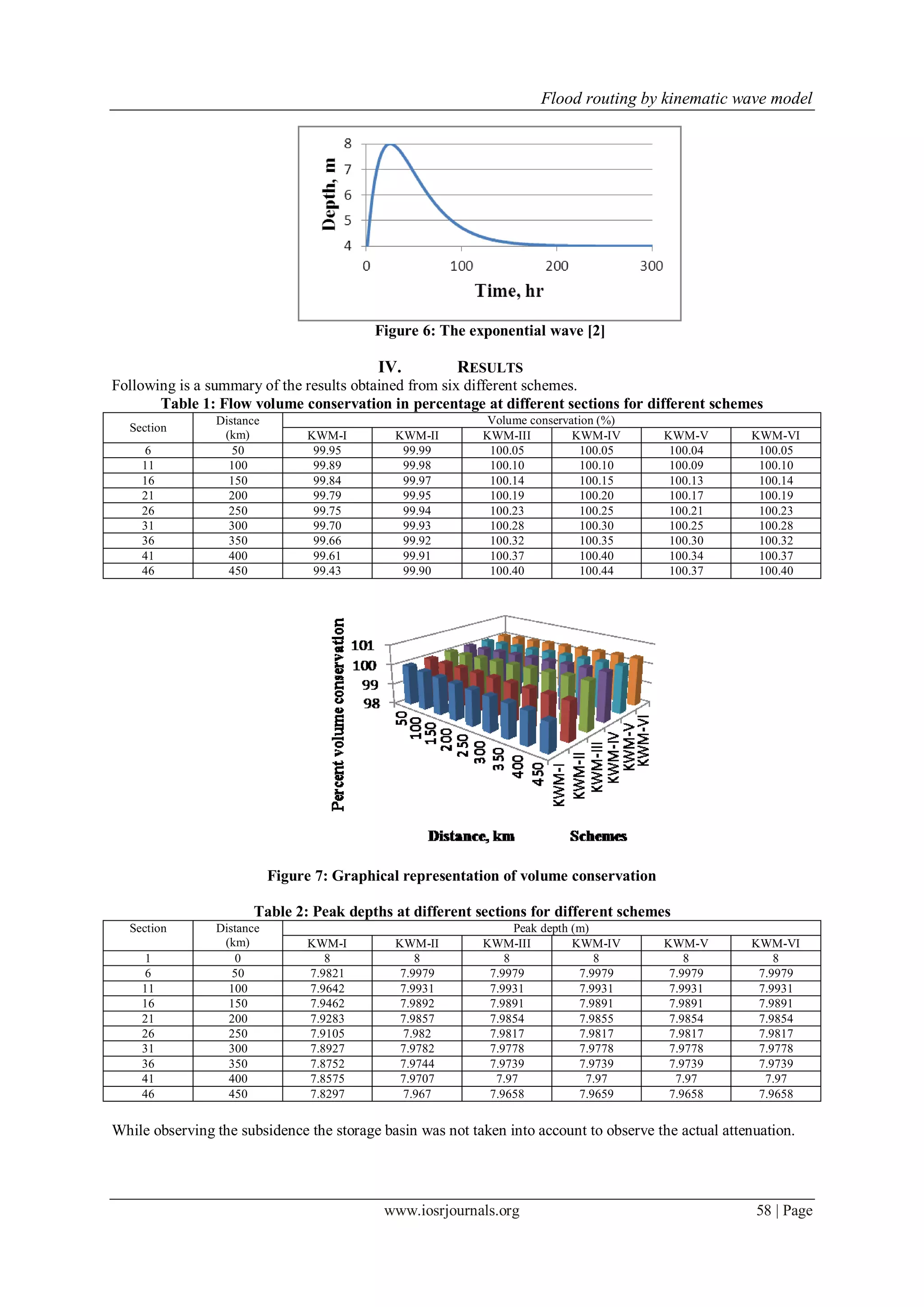 Flood routing by kinematic wave model
www.iosrjournals.org 58 | Page
Figure 6: The exponential wave [2]
IV. RESULTS
Following is a summary of the results obtained from six different schemes.
Table 1: Flow volume conservation in percentage at different sections for different schemes
Section
Distance
(km)
Volume conservation (%)
KWM-I KWM-II KWM-III KWM-IV KWM-V KWM-VI
6 50 99.95 99.99 100.05 100.05 100.04 100.05
11 100 99.89 99.98 100.10 100.10 100.09 100.10
16 150 99.84 99.97 100.14 100.15 100.13 100.14
21 200 99.79 99.95 100.19 100.20 100.17 100.19
26 250 99.75 99.94 100.23 100.25 100.21 100.23
31 300 99.70 99.93 100.28 100.30 100.25 100.28
36 350 99.66 99.92 100.32 100.35 100.30 100.32
41 400 99.61 99.91 100.37 100.40 100.34 100.37
46 450 99.43 99.90 100.40 100.44 100.37 100.40
Figure 7: Graphical representation of volume conservation
Table 2: Peak depths at different sections for different schemes
Section Distance
(km)
Peak depth (m)
KWM-I KWM-II KWM-III KWM-IV KWM-V KWM-VI
1 0 8 8 8 8 8 8
6 50 7.9821 7.9979 7.9979 7.9979 7.9979 7.9979
11 100 7.9642 7.9931 7.9931 7.9931 7.9931 7.9931
16 150 7.9462 7.9892 7.9891 7.9891 7.9891 7.9891
21 200 7.9283 7.9857 7.9854 7.9855 7.9854 7.9854
26 250 7.9105 7.982 7.9817 7.9817 7.9817 7.9817
31 300 7.8927 7.9782 7.9778 7.9778 7.9778 7.9778
36 350 7.8752 7.9744 7.9739 7.9739 7.9739 7.9739
41 400 7.8575 7.9707 7.97 7.97 7.97 7.97
46 450 7.8297 7.967 7.9658 7.9659 7.9658 7.9658
While observing the subsidence the storage basin was not taken into account to observe the actual attenuation.
 
