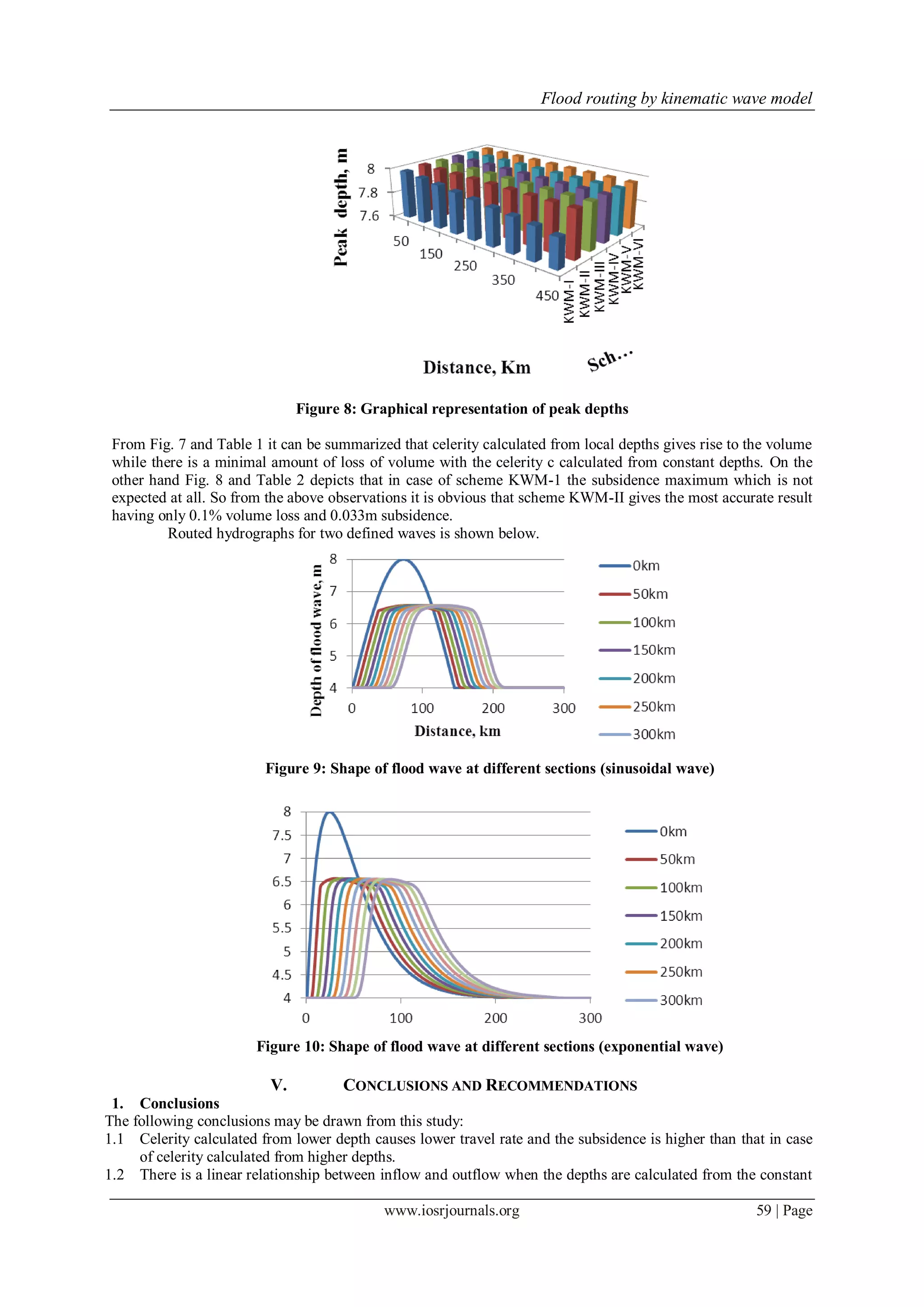 Flood routing by kinematic wave model
www.iosrjournals.org 59 | Page
Figure 8: Graphical representation of peak depths
From Fig. 7 and Table 1 it can be summarized that celerity calculated from local depths gives rise to the volume
while there is a minimal amount of loss of volume with the celerity c calculated from constant depths. On the
other hand Fig. 8 and Table 2 depicts that in case of scheme KWM-1 the subsidence maximum which is not
expected at all. So from the above observations it is obvious that scheme KWM-II gives the most accurate result
having only 0.1% volume loss and 0.033m subsidence.
Routed hydrographs for two defined waves is shown below.
Figure 9: Shape of flood wave at different sections (sinusoidal wave)
Figure 10: Shape of flood wave at different sections (exponential wave)
V. CONCLUSIONS AND RECOMMENDATIONS
1. Conclusions
The following conclusions may be drawn from this study:
1.1 Celerity calculated from lower depth causes lower travel rate and the subsidence is higher than that in case
of celerity calculated from higher depths.
1.2 There is a linear relationship between inflow and outflow when the depths are calculated from the constant
 