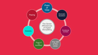 The Seven
Affordances
of Digital
Storytelling
Point
of
View
Dramatic
Question
Emotional
Content
The Gift
of the
voice
Power of
the
Soundtrack
Economy
Pacing