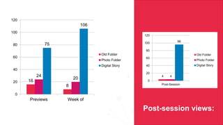 16
8
24
20
75
106
0
20
40
60
80
100
120
Previews Week of
Old Folder
Photo Folder
Digital Story
4 4
96
0
20
40
60
80
100
120
Post-Session
Old Folder
Photo Folder
Digital Story
Post-session views: