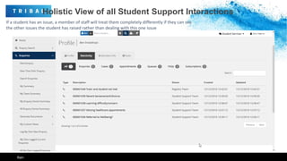 Holistic View of all Student Support Interactions
If a student has an issue, a member of staff will treat them completely differently if they can see
the other issues the student has raised rather than dealing with this one issue
Ken
 