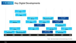 5
*Source - https://www.timetoast.com/timelines/technology-in-the-2000s
Reza
Key Digital Developments
 