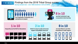 Findings from the 2018 Tribal Group survey
Survey sample size – over 1000​ students in UK and APAC
Reza
 