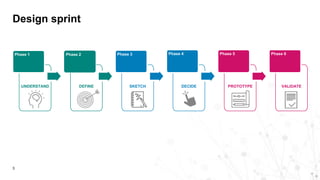 Design sprint
3
UNDERSTAND DEFINE SKETCH DECIDE PROTOTYPE VALIDATE
Phase 2Phase 1 Phase 3 Phase 4 Phase 5 Phase 6
 