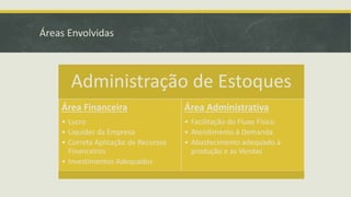 Áreas Envolvidas 
Administração de Estoques 
Área Financeira 
• Lucro 
• Liquidez da Empresa 
• Correta Aplicação de Recursos 
Financeiros 
• Investimentos Adequados 
Área Administrativa 
• Facilitação do Fluxo Físico 
• Atendimento à Demanda 
• Abastecimento adequado à 
produção e as Vendas 
 