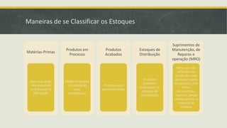Maneiras de se Classificar os Estoques 
Matérias-Primas 
Itens que ainda 
não entraram 
no processo de 
fabricação 
Produtos em 
Processo 
Matérias-primas 
em utilização 
para 
manufaturar 
Produtos 
Acabados 
Prontos para 
serem vendidos 
Estoques de 
Distribuição 
Produtos 
acabados 
localizados no 
sistema de 
Distribuição 
Suprimentos de 
Manutenção, de 
Reparos e 
operação (MRO) 
Itens que são 
utilizados na 
produção, mas 
não fazem parte 
do produto, tais 
como, 
ferramentas, 
manuais, peças 
sobressalentes e 
material de 
limpeza 
 