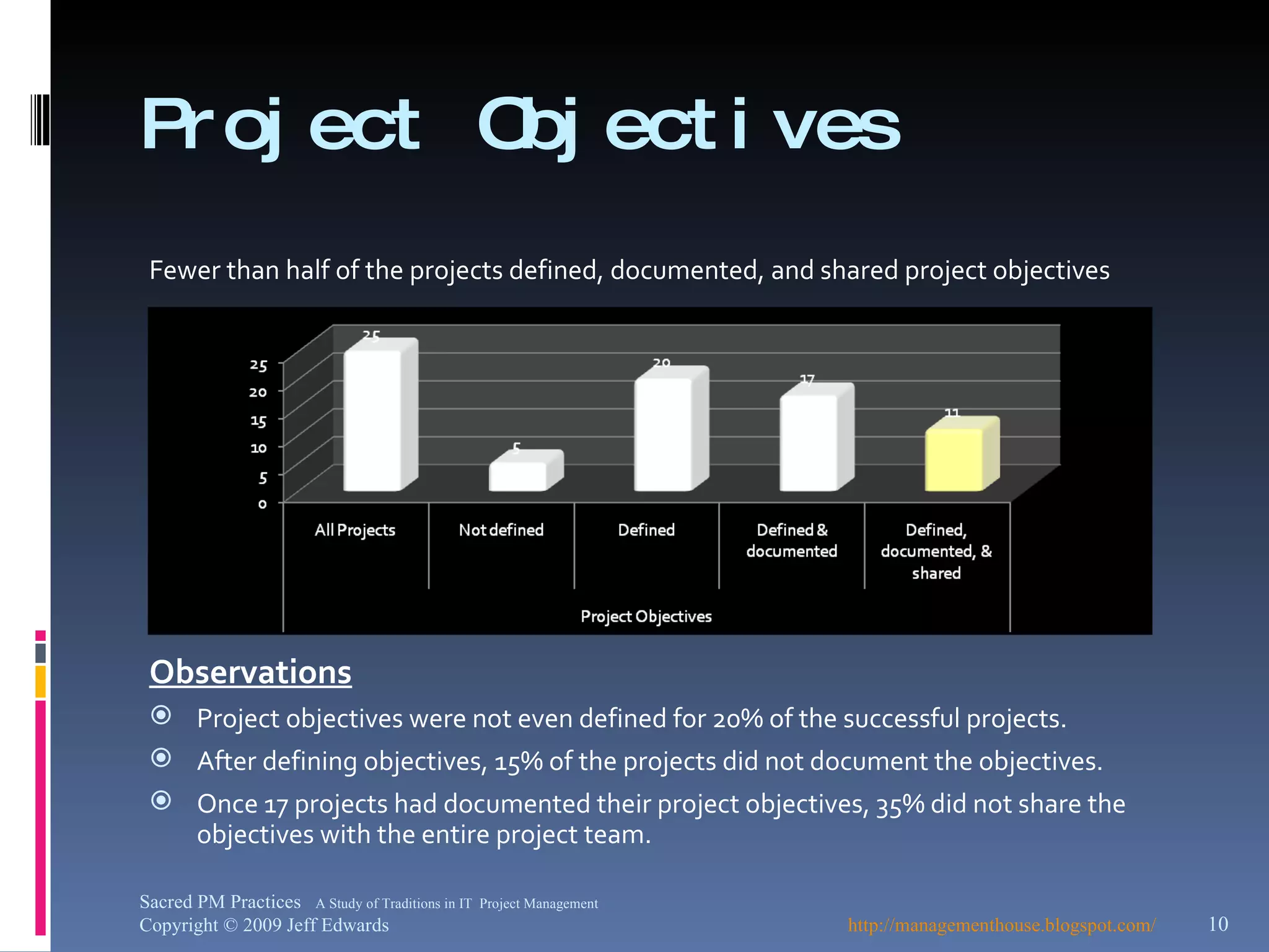 Project Objectives Fewer than half of the projects defined, documented, and shared project objectives Observations Project objectives were not even defined for 20% of the successful projects. After defining objectives, 15% of the projects did not document the objectives. Once 17 projects had documented their project objectives, 35% did not share the objectives with the entire project team. http://managementhouse.blogspot.com/ Sacred PM Practices  A Study of Traditions in IT  Project Management Copyright © 2009 Jeff Edwards 