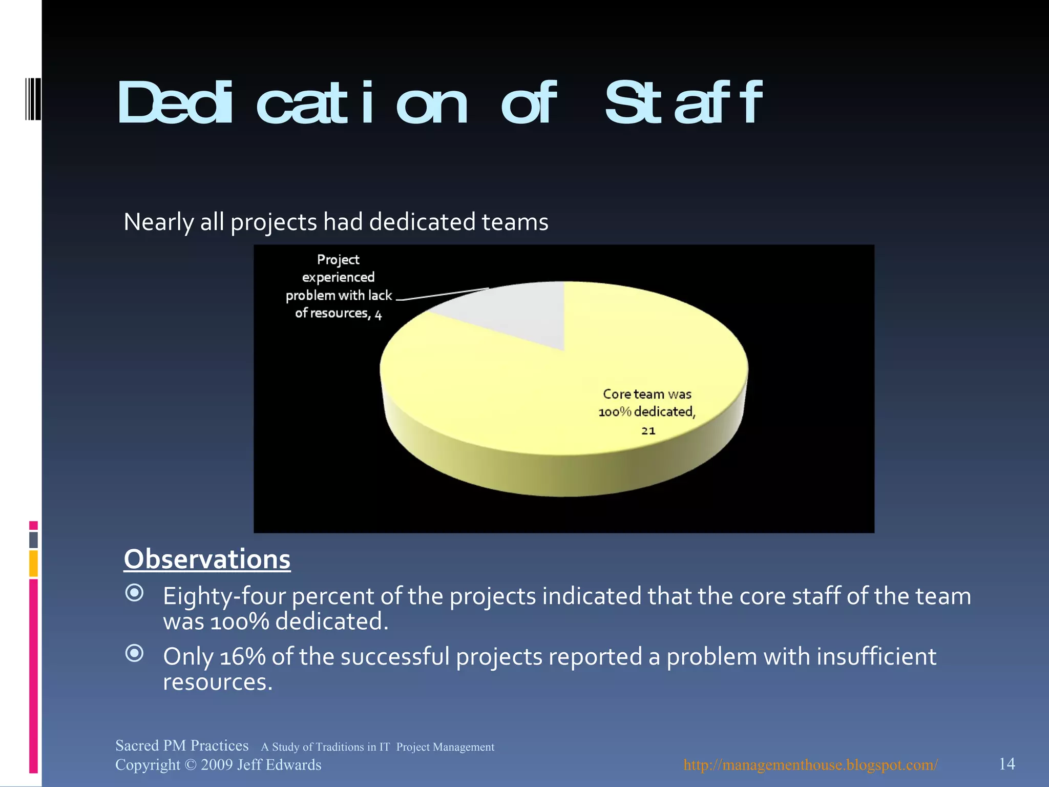 Dedication of Staff Nearly all projects had dedicated teams Observations Eighty-four percent of the projects indicated that the core staff of the team was 100% dedicated. Only 16% of the successful projects reported a problem with insufficient resources. http://managementhouse.blogspot.com/ Sacred PM Practices  A Study of Traditions in IT  Project Management Copyright © 2009 Jeff Edwards 