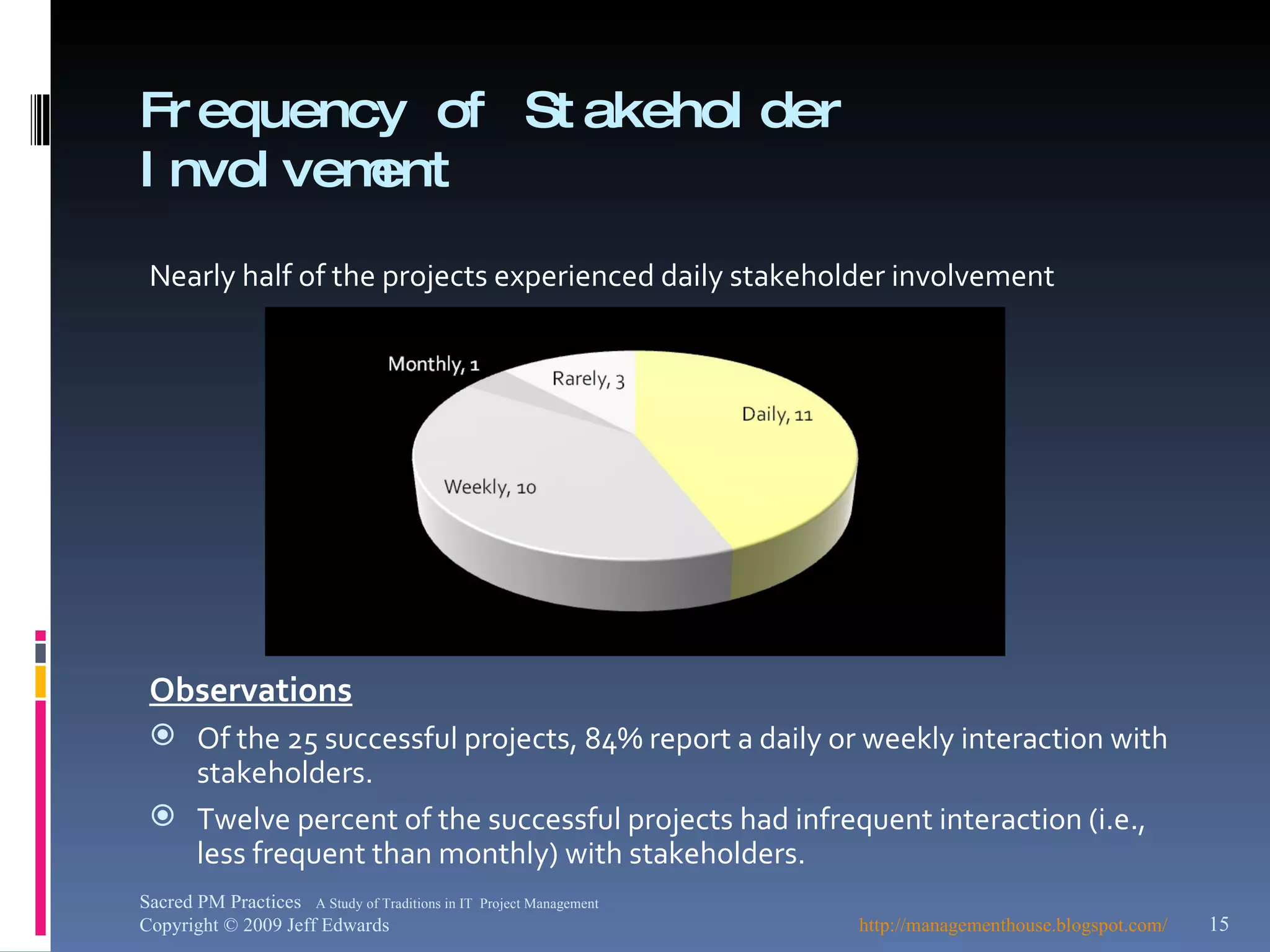 Frequency of Stakeholder Involvement Nearly half of the projects experienced daily stakeholder involvement Observations Of the 25 successful projects, 84% report a daily or weekly interaction with stakeholders. Twelve percent of the successful projects had infrequent interaction (i.e., less frequent than monthly) with stakeholders. http://managementhouse.blogspot.com/ Sacred PM Practices  A Study of Traditions in IT  Project Management Copyright © 2009 Jeff Edwards 