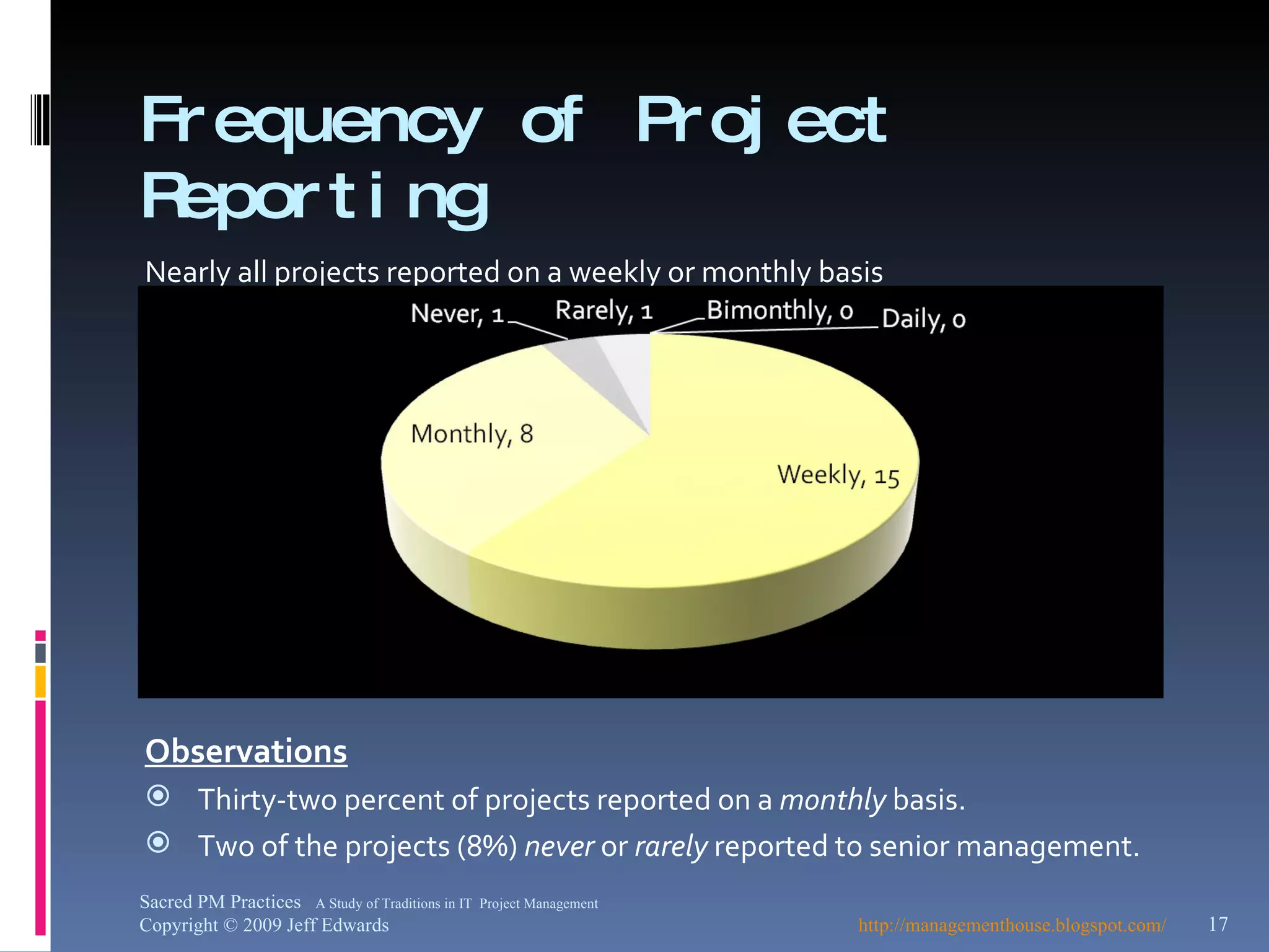 Frequency of Project Reporting Nearly all projects reported on a weekly or monthly basis Observations Thirty-two percent of projects reported on a  monthly  basis. Two of the projects (8%)  never  or  rarely  reported to senior management. http://managementhouse.blogspot.com/ Sacred PM Practices  A Study of Traditions in IT  Project Management Copyright © 2009 Jeff Edwards 