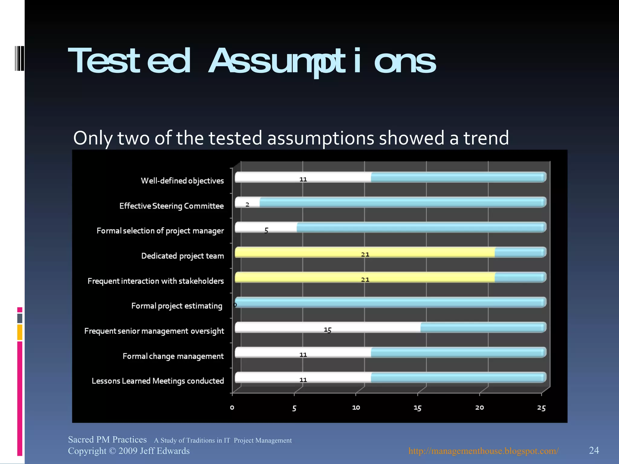Tested Assumptions Only two of the tested assumptions showed a trend http://managementhouse.blogspot.com/ Sacred PM Practices  A Study of Traditions in IT  Project Management Copyright © 2009 Jeff Edwards 