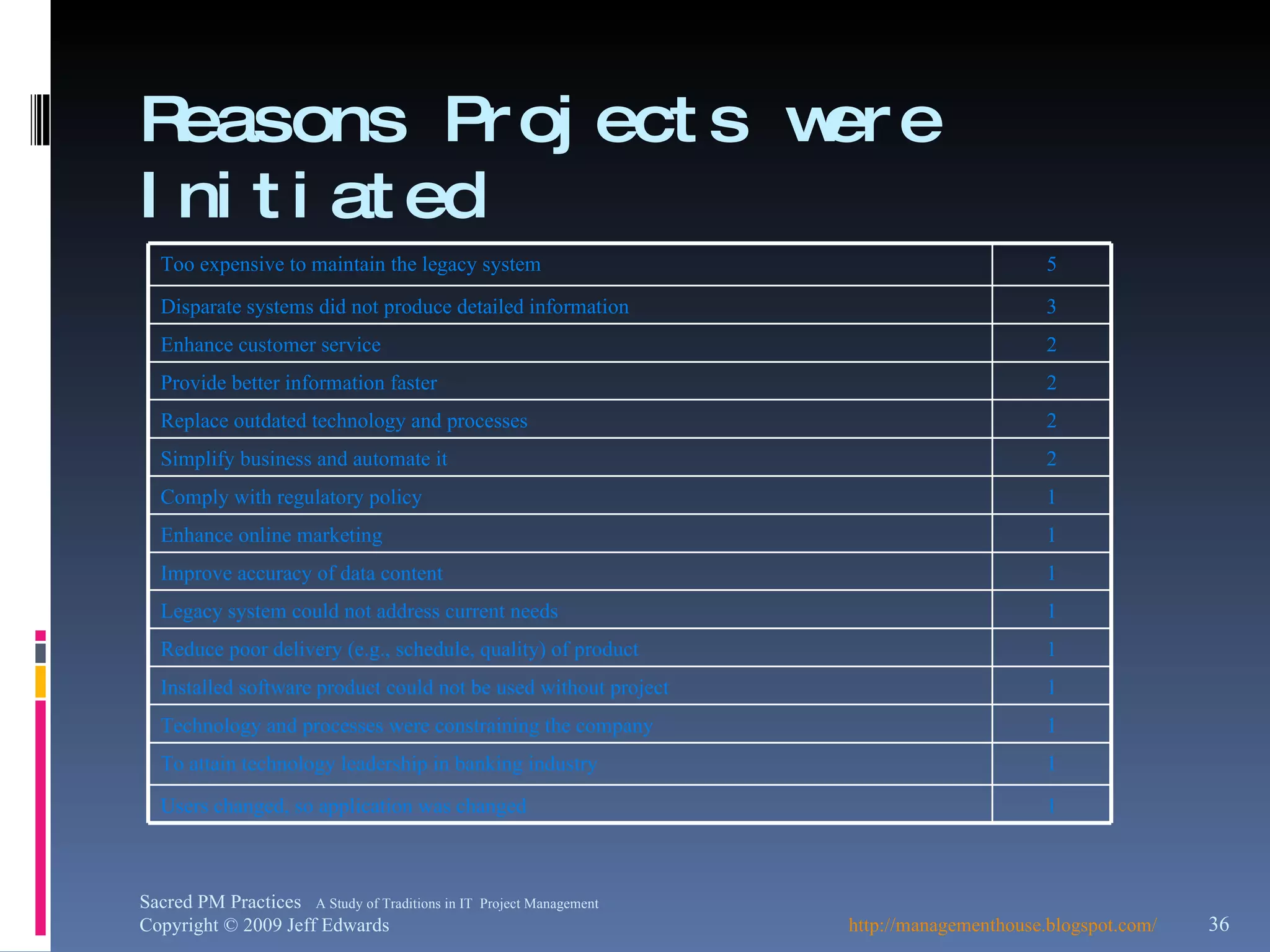 Reasons Projects were Initiated http://managementhouse.blogspot.com/ Sacred PM Practices  A Study of Traditions in IT  Project Management Copyright © 2009 Jeff Edwards Too expensive to maintain the legacy system 5 Disparate systems did not produce detailed information 3 Enhance customer service 2 Provide better information faster 2 Replace outdated technology and processes 2 Simplify business and automate it 2 Comply with regulatory policy 1 Enhance online marketing 1 Improve accuracy of data content 1 Legacy system could not address current needs 1 Reduce poor delivery (e.g., schedule, quality) of product 1 Installed software product could not be used without project 1 Technology and processes were constraining the company 1 To attain technology leadership in banking industry 1 Users changed, so application was changed 1 
